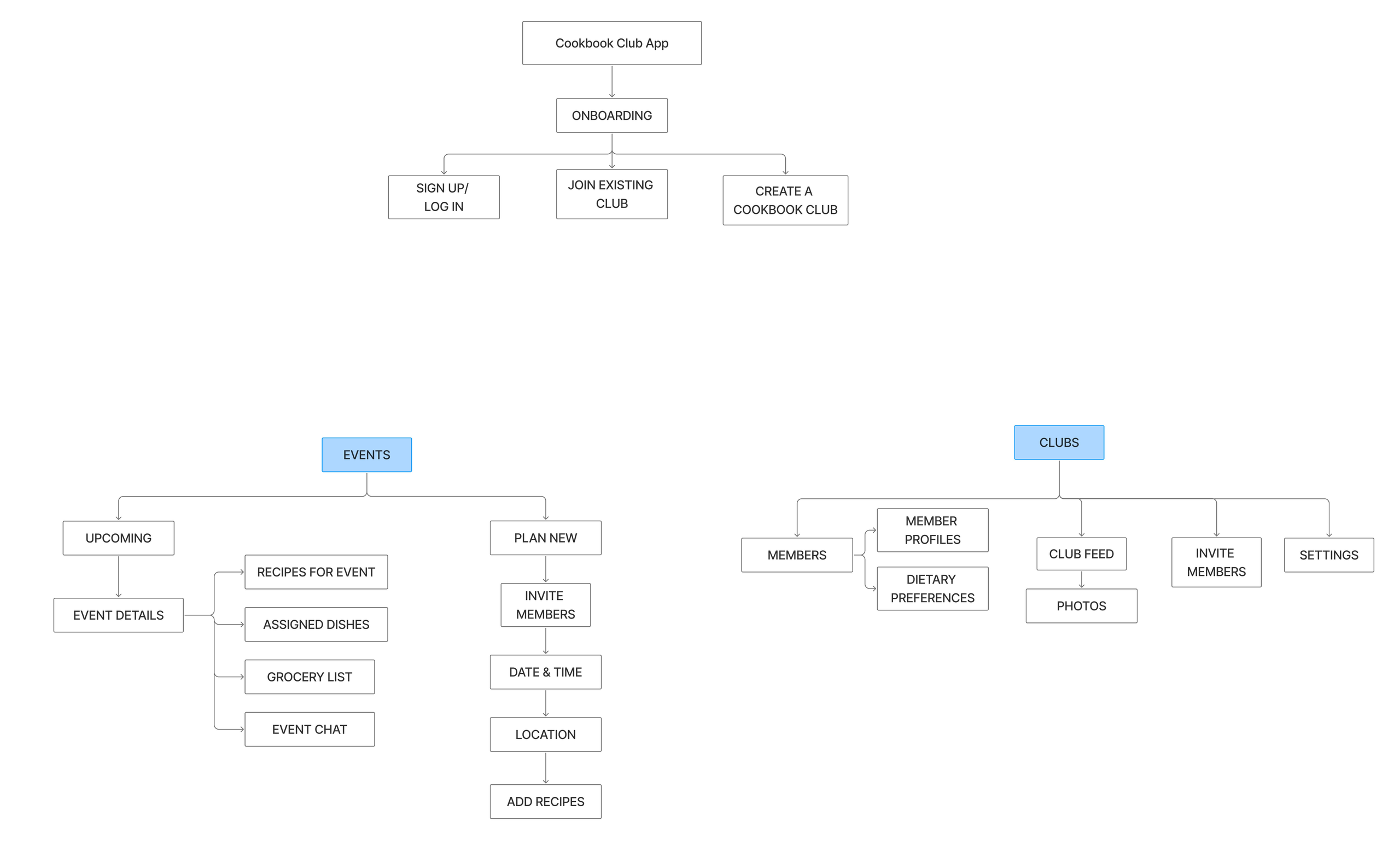 Cookbook Club sitemap. The app branches from onboarding into sign up or log in, join an existing club, or create a club, then into two main hubs: Events (upcoming, event details, recipes, assigned dishes, grocery list, plan new) and Clubs (members, club feed, invite, settings).