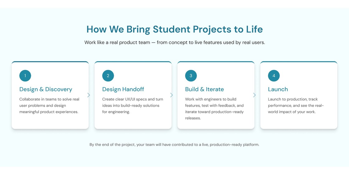 Partnerships page how-it-works flow: design and discovery, design handoff, build and iterate, and launch.