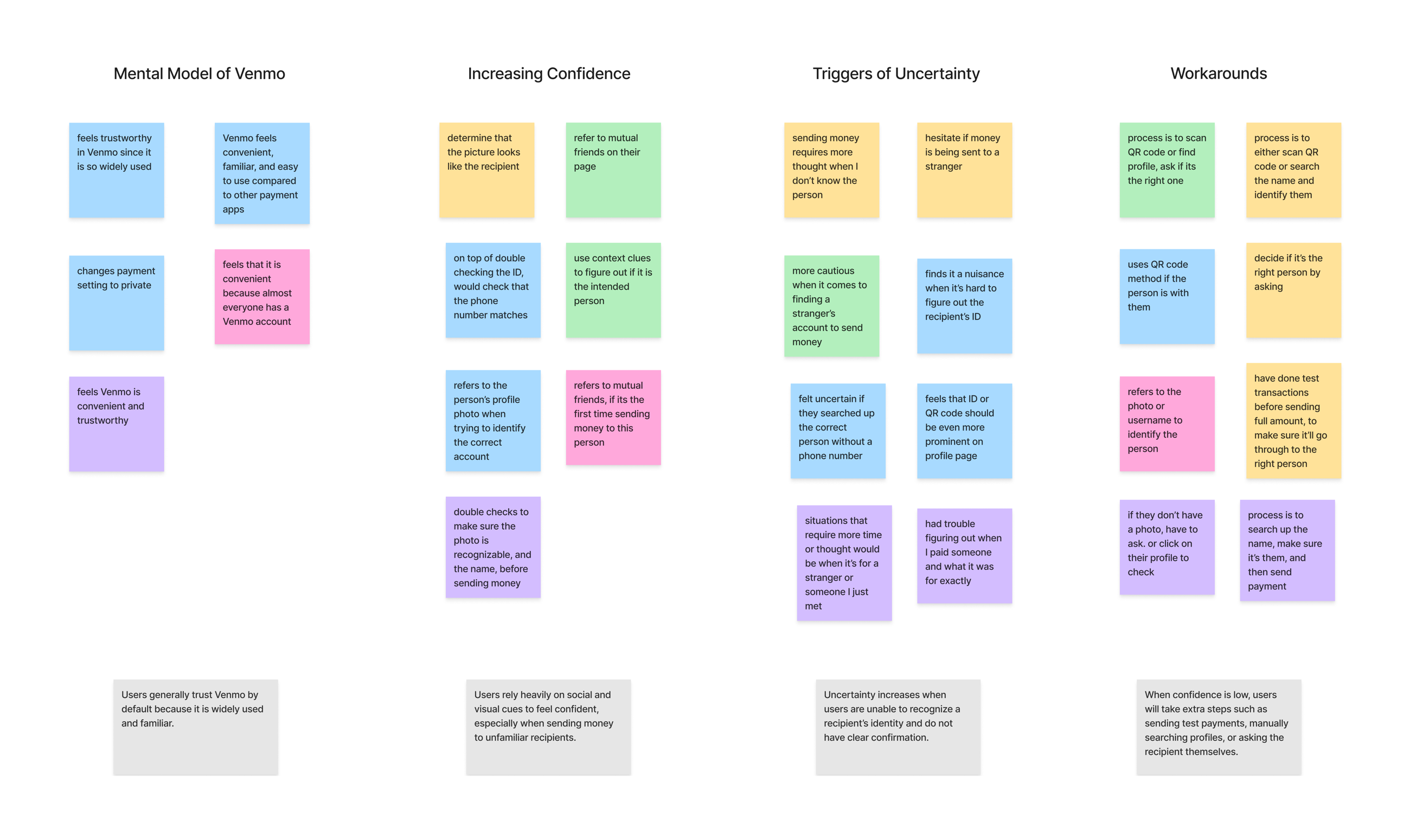 Affinity map of color-coded sticky notes grouped into four columns: mental model of Venmo, increasing confidence, triggers of uncertainty, and workarounds, each with a summary takeaway.