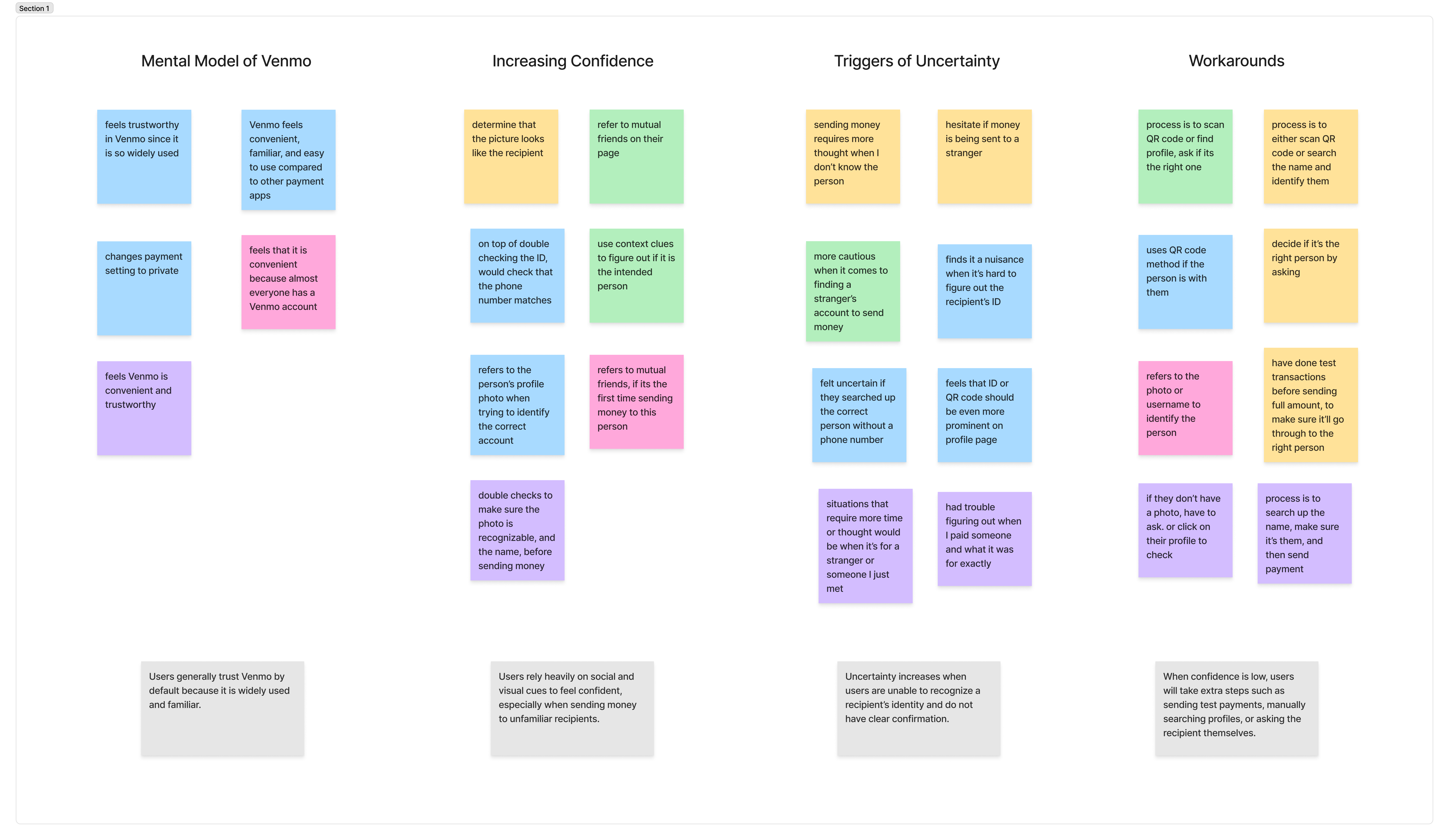 Affinity map of color-coded sticky notes grouped into four columns: mental model of Venmo, increasing confidence, triggers of uncertainty, and workarounds, each with a summary takeaway.